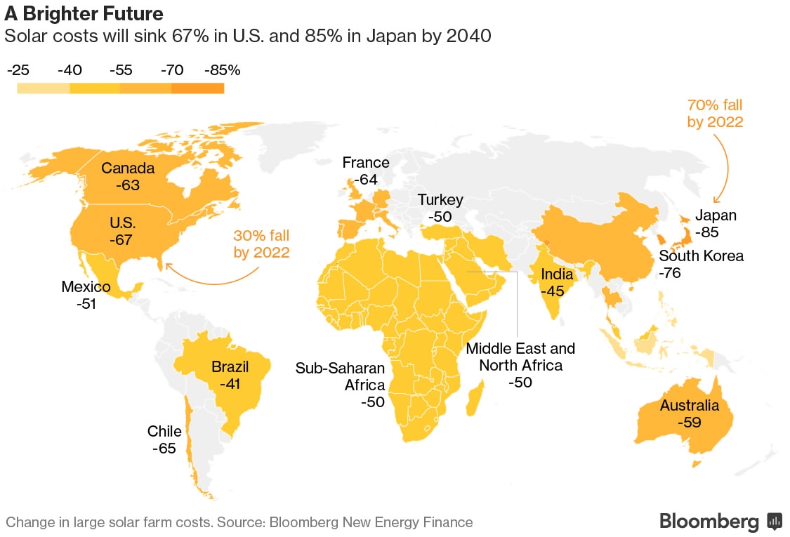 Solar, wind power to become cheaper than coal - Bloomberg