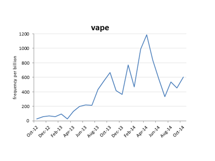 牛津词典评出2014年度热词:Vape当选