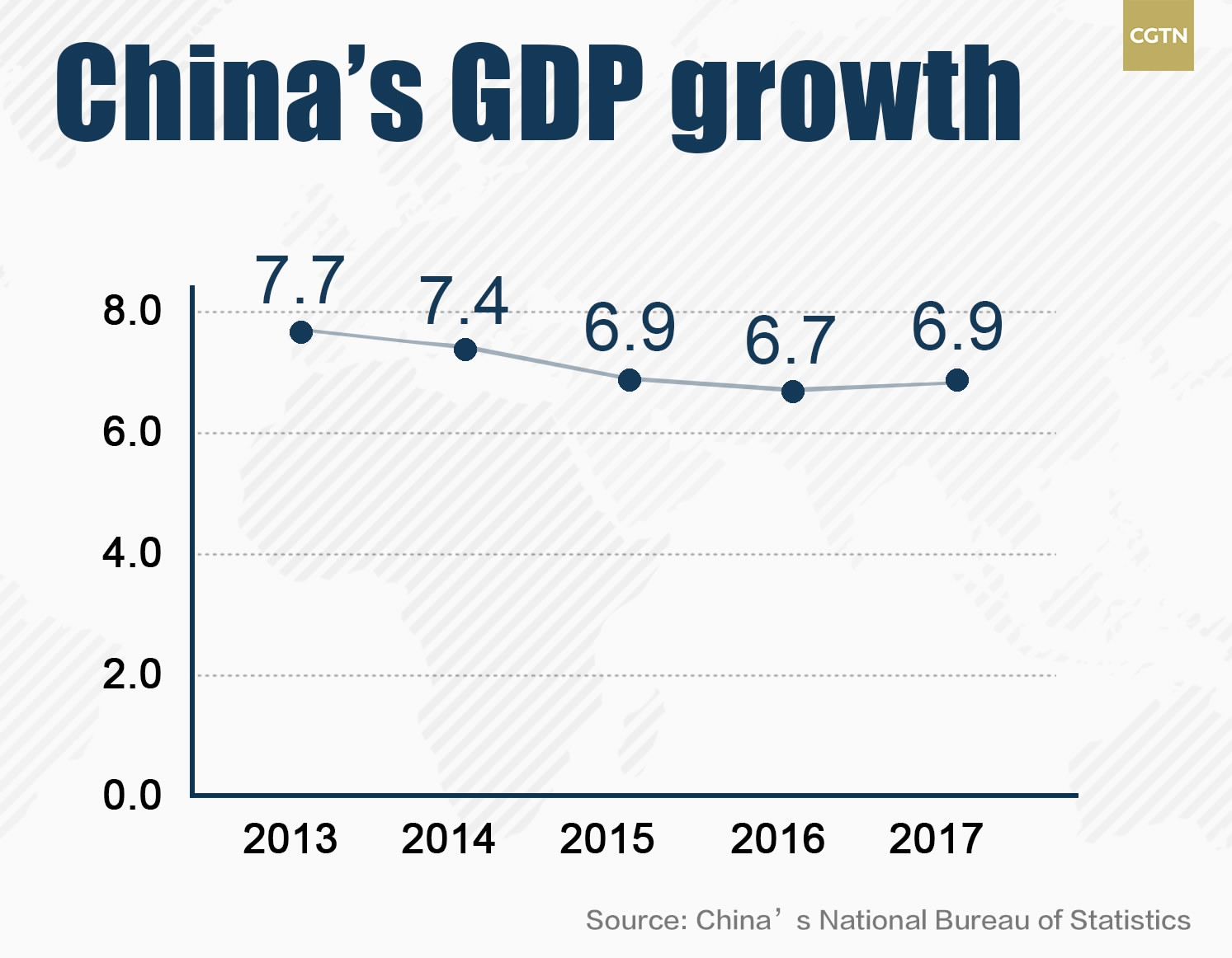 官方数据显示：2017年中国GDP增长6.9%