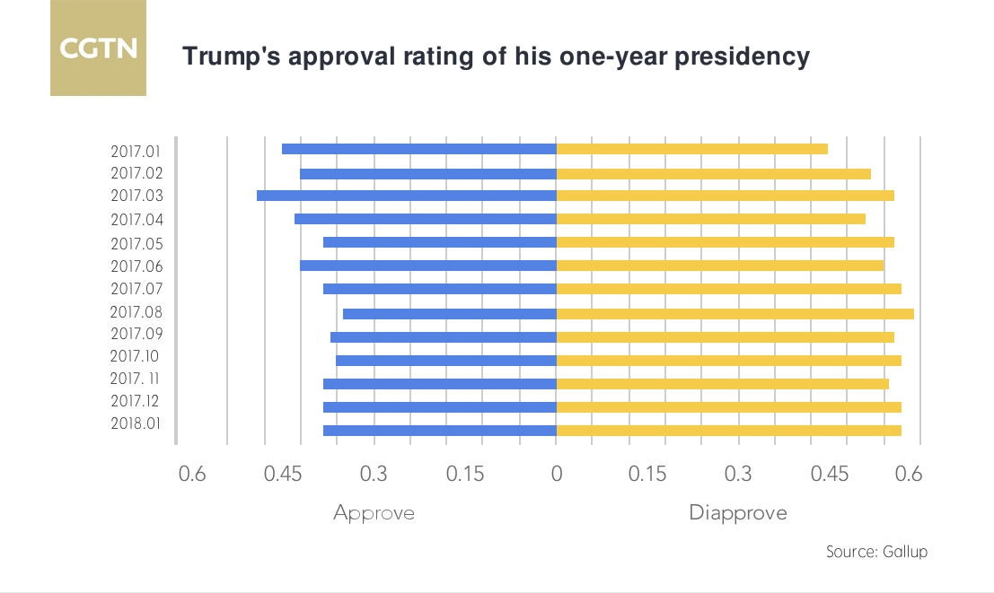 特朗普支持率在历届美国总统中最低