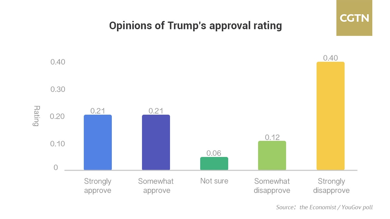 特朗普支持率在历届美国总统中最低