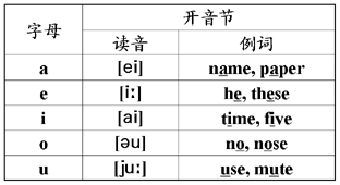 五个元音字母是什么？元音字母有哪些？