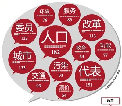 2015年两会民众最关注的10大问题