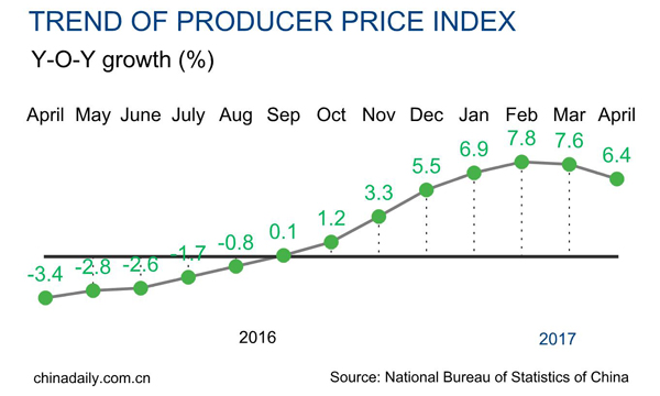 4月份中国CPI上升1.2%，PPI上升6.4%