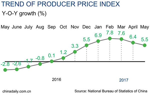 中国五月CPI上升1.5%PPI上升5.5%