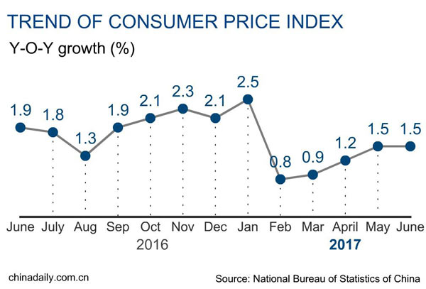 6月份我国PPI上升5.5%，CPI上升1.5%