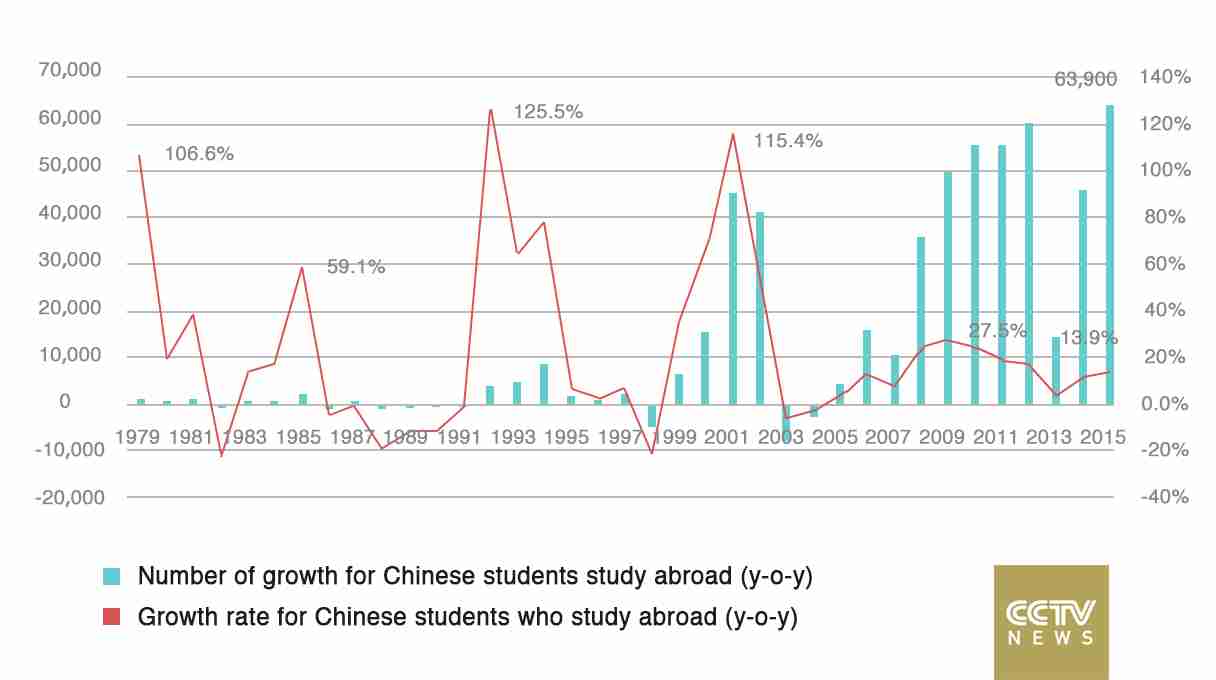 中国留学生低龄化，您怎么看？