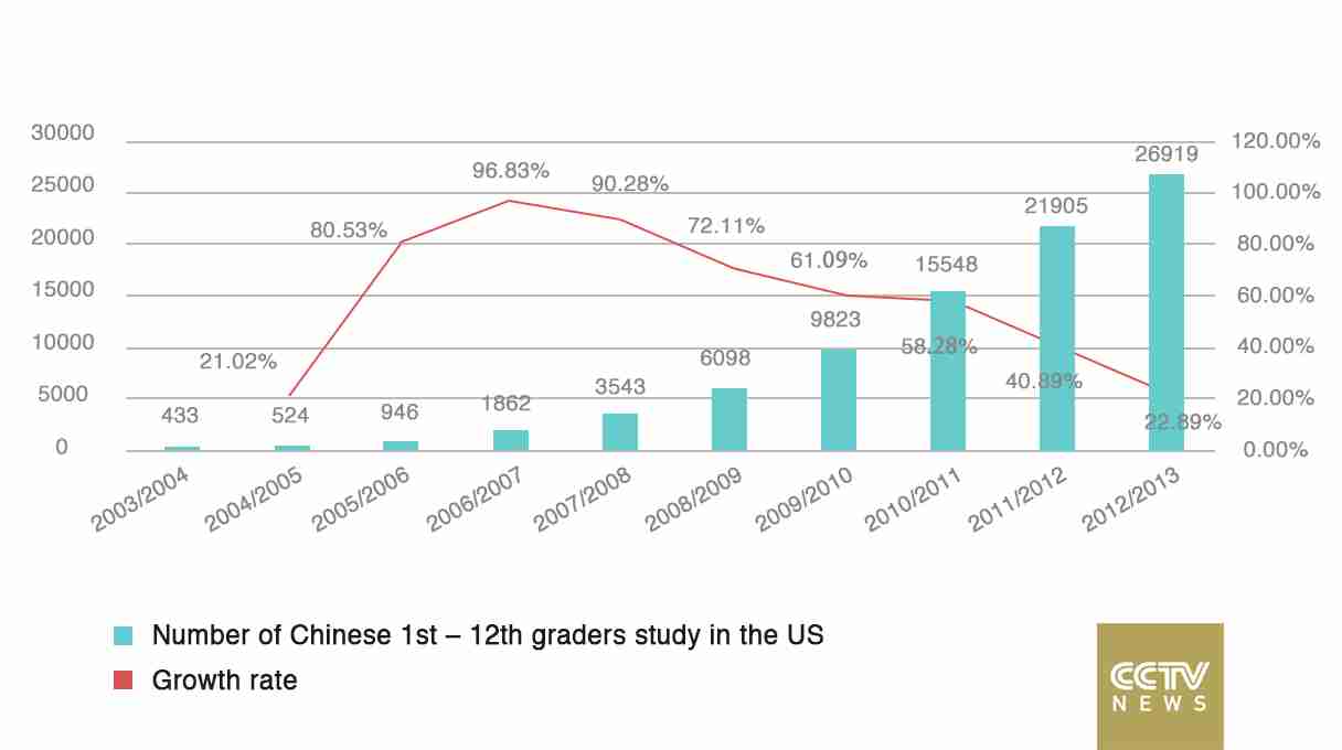 中国留学生低龄化，您怎么看？