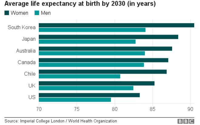 人类平均寿命将突破90岁，韩国最先达到！