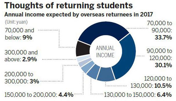 海归收入期望大打折扣，你还要斥巨资出国留学吗？
