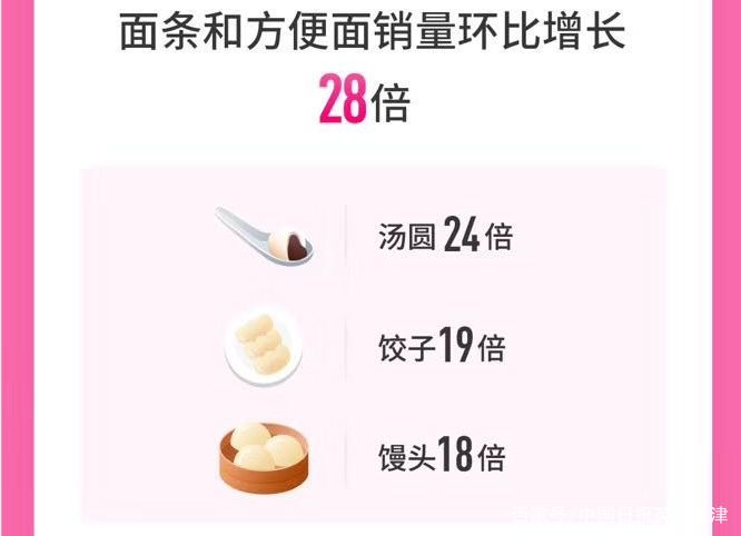 宅家厨艺“翻车”上热搜，网购生鲜报告：方便食品销量猛增