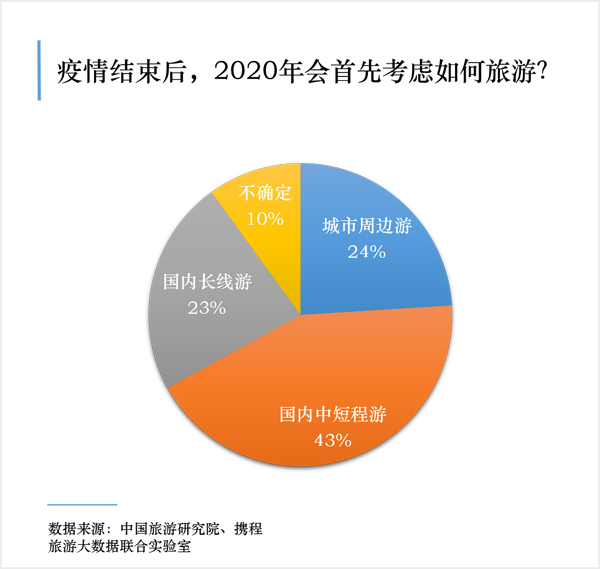 疫情过去之后，国人最想去的是这几个地方