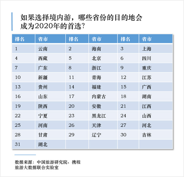 疫情过去之后，国人最想去的是这几个地方