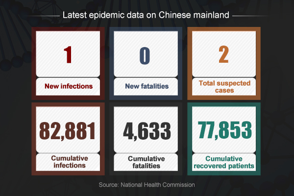 新型冠状病毒最新消息：全球新冠病毒死亡人数超250,000