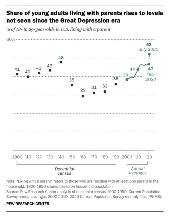 疫情惹的祸？30岁以下美国成人与父母同住比例创八十年新高