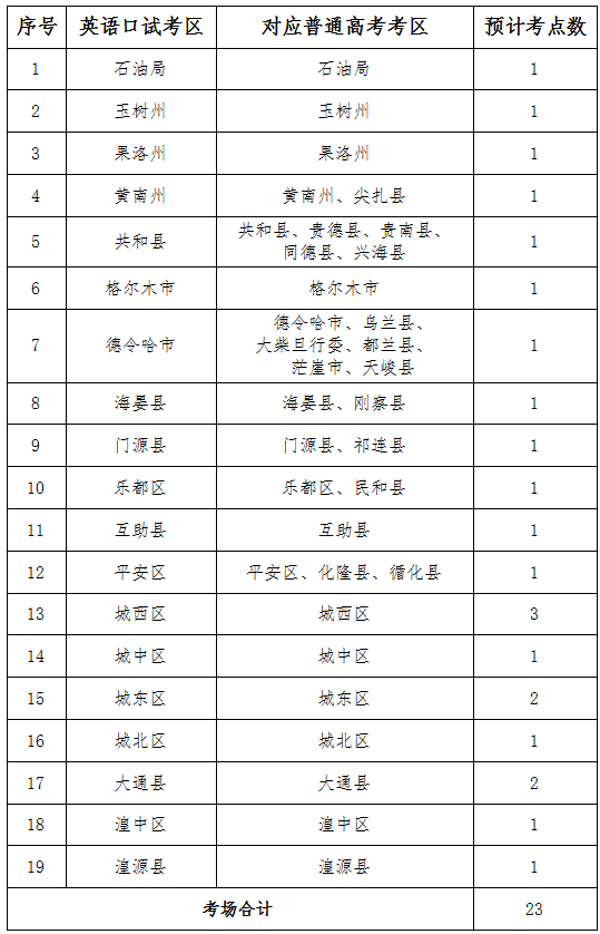 青海：2022年普通高考英语口试报名公告