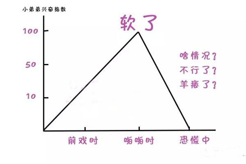 啪到一半，丁丁突然软了怎么办？