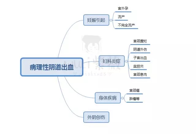 为什么啪啪啪无高潮快感,之后还会阴道会流血?