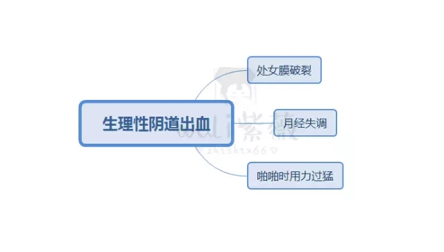 为什么啪啪啪无高潮快感,之后还会阴道会流血?