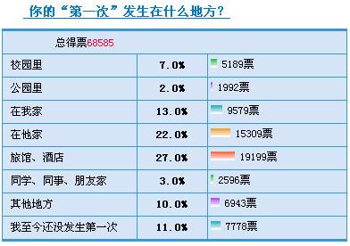 第一次是如何发生的，讲述一下你们的第一次