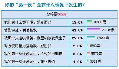 第一次是如何发生的，讲述一下你们的第一次