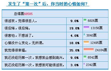 第一次是如何发生的，讲述一下你们的第一次