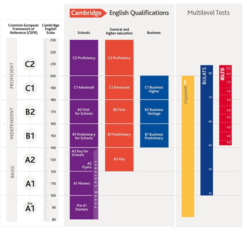 【剑桥英检是什么?】5分钟搞懂剑桥英检分级与备考资源推荐