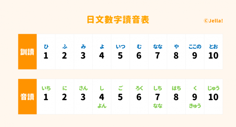 日文数字1-10 有不同念法？日文基本数字教学！（附日文拼音）