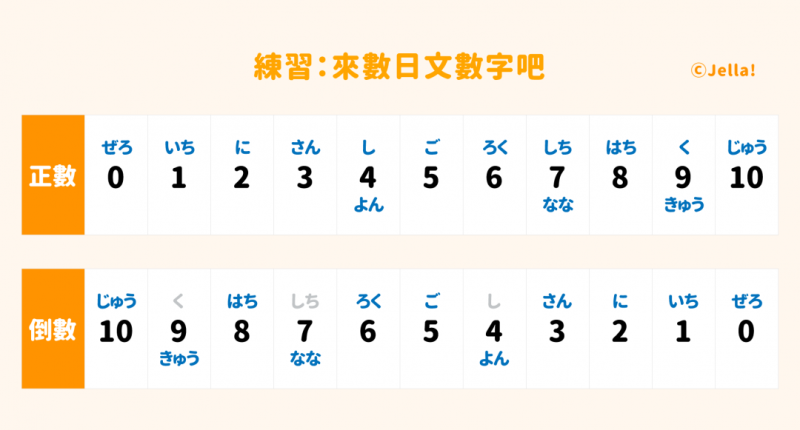 日文数字1-10 有不同念法？日文基本数字教学！（附日文拼音）