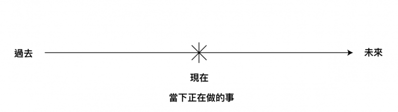 【英文时态系列3】 – 现在进行式