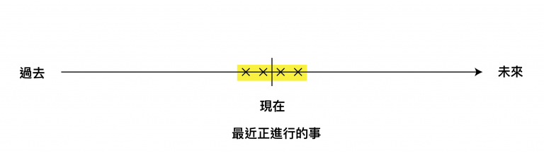 【英文时态系列3】 – 现在进行式