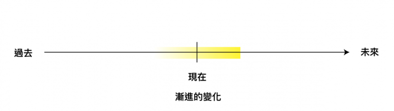 【英文时态系列3】 – 现在进行式