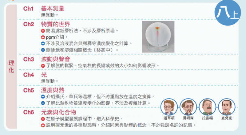 国中理化重点整理都在这！免费线上教学、题库、笔记整理