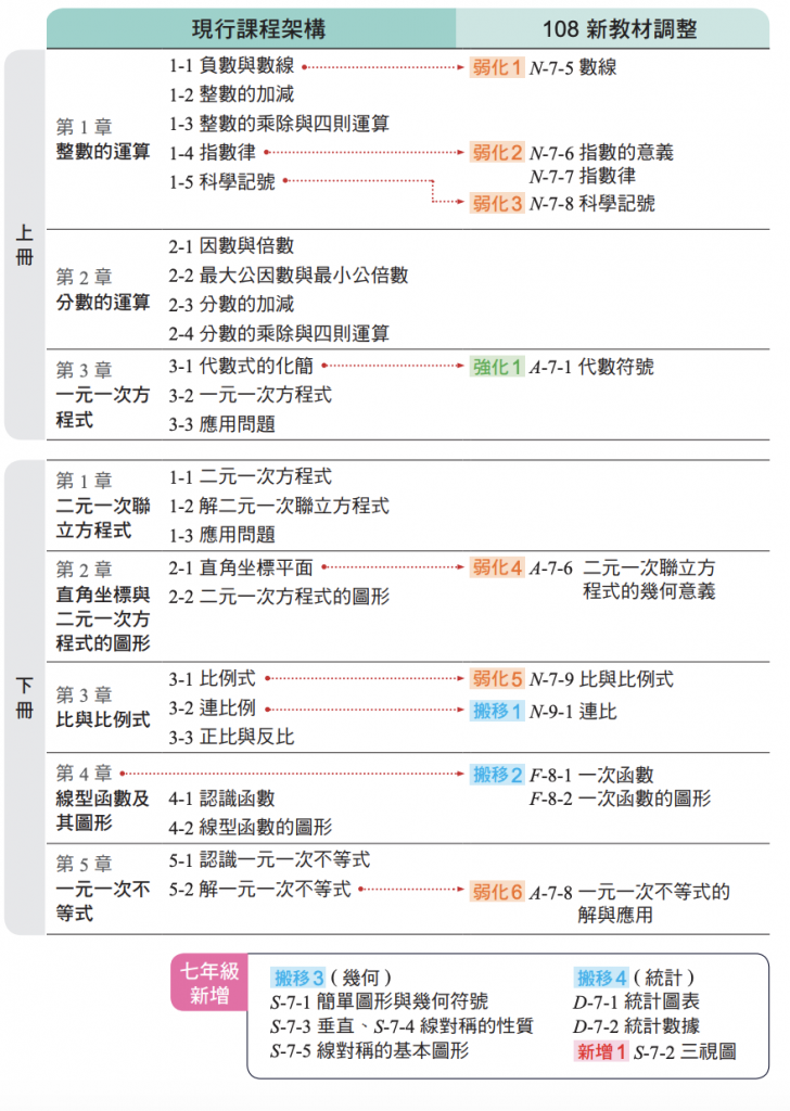 常见的108课纲国高中数学问题都在这了—新旧课纲差别、免费资源