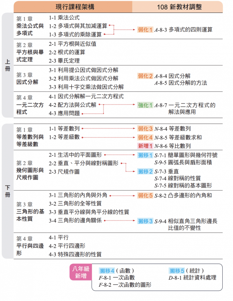 常见的108课纲国高中数学问题都在这了—新旧课纲差别、免费资源