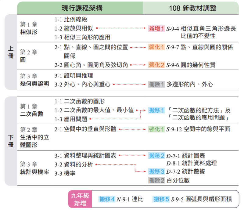 常见的108课纲国高中数学问题都在这了—新旧课纲差别、免费资源