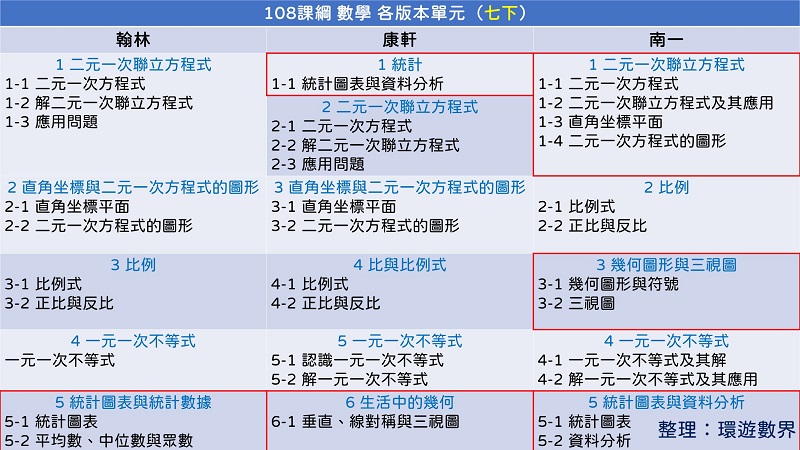  国一数学课程单元重点整理– 国中学习资源