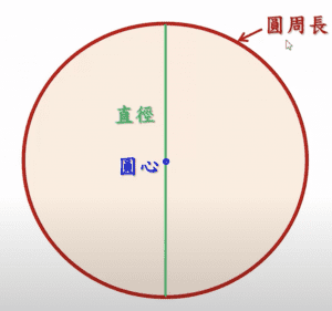 小六数学｜圆周长怎么算？看图学观念，快速搞懂圆周长公式算法