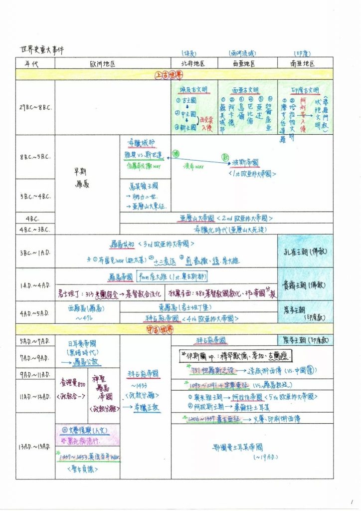 传授学霸必备8种高效笔记技巧，带你变身笔记大神！笔记软体推荐